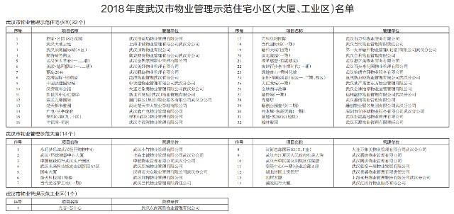 2018年47个优秀物业管理示范项目名单出炉 武汉物业管理迈向新高度