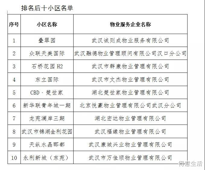 武汉最新物业口碑排名曝光!看看哪家物业好!